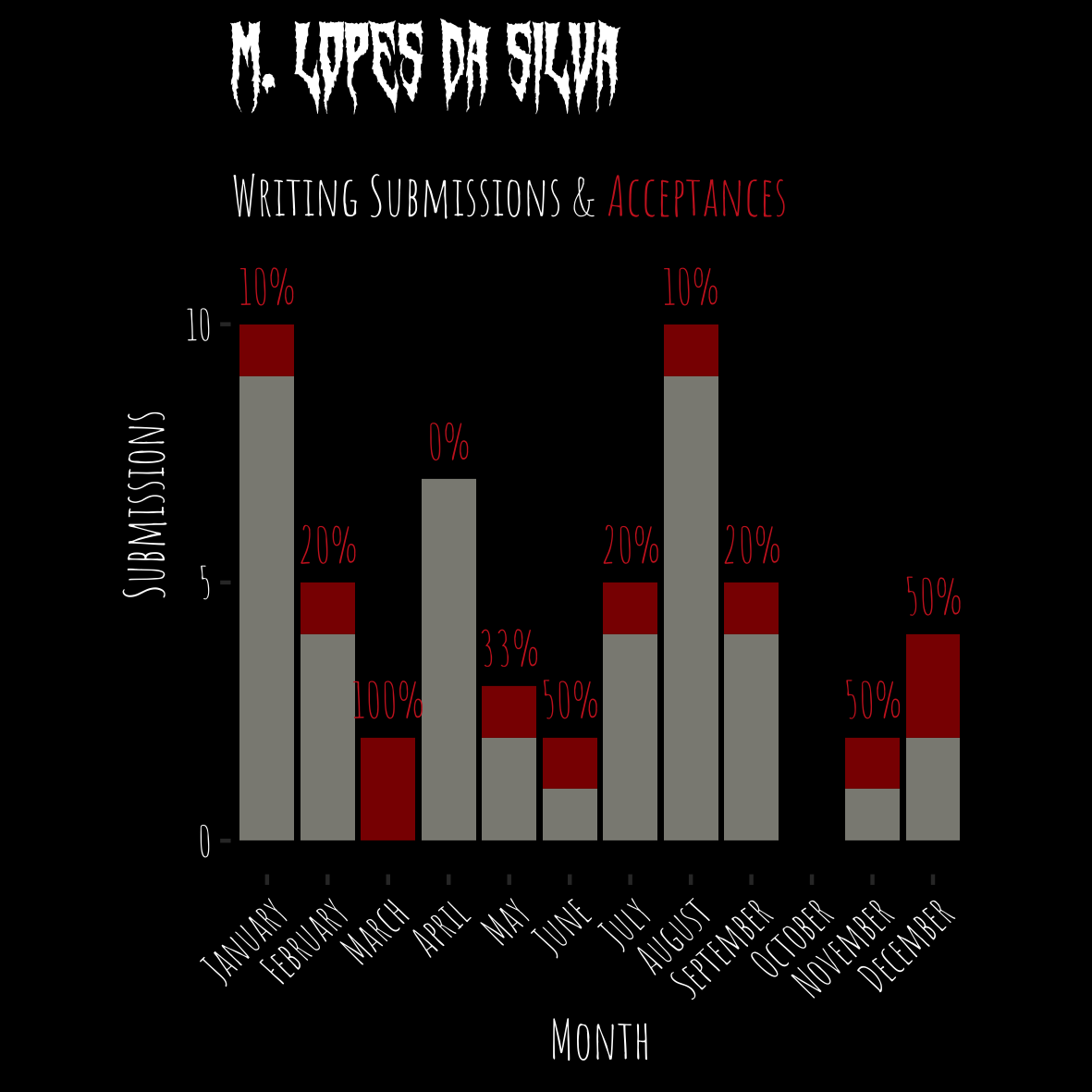 A bar chart with black background, white and red text, and gray and red stacked bars. The overall title reads: M. Lopes da Silva. The subtitle reads: Writing Submissions and Acceptances. The x axis reads: Month (with tick labels for each calendar month). The y label reads: Submissions (with ticks for 0, 5, and 10). The data for each month is: January, 10 submissions, 10% acceptance; February, 5 and 20%; March, 2 and 100%; April, 7 and 0%; May, 2 and 33%; June, 2 and 50%; July, 5 and 20%; August, 10 and 10%; September, 5 and 20%; October, 0 and 0%; November, 2 and 50%; December, 4 and 50%.